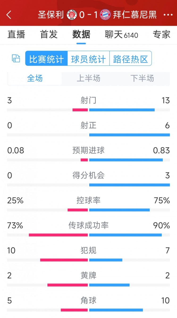 拜仁1-0圣保利全場數(shù)據(jù)：射門13-3，射正6-0，得分機會3-0