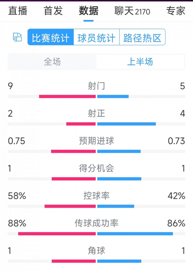 曼聯(lián)vs萊斯特城半場數(shù)據(jù)：射門9-5，射正2-4，得分機(jī)會1-1