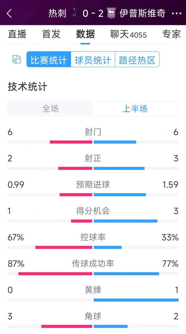 兩球落后！熱刺vs伊鎮(zhèn)半場數(shù)據(jù)：射門6-6，射正2-3，得分機(jī)會(huì)1-3