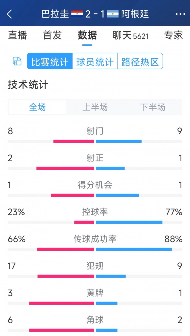 阿根廷1-2巴拉圭全場(chǎng)數(shù)據(jù)：射門9-8，射正1-2，阿根廷控球率77%