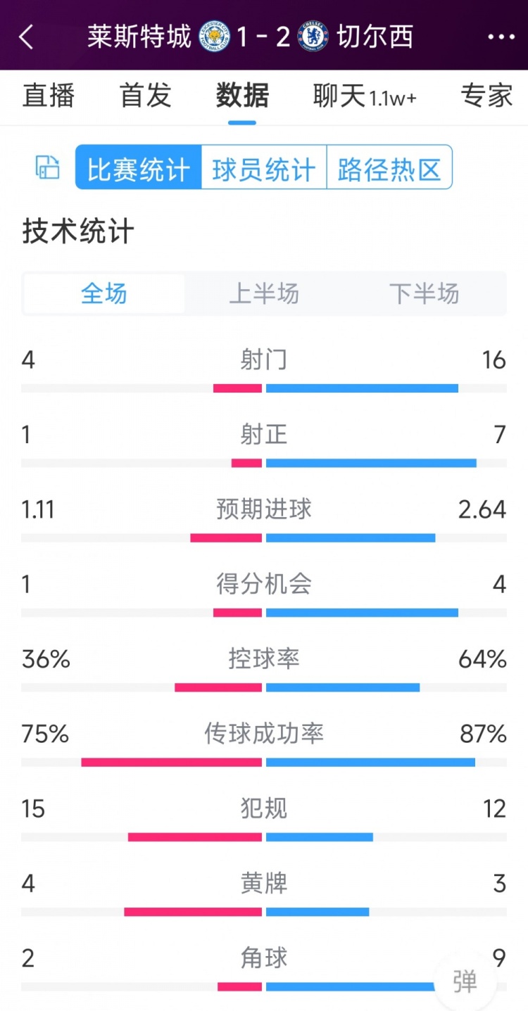 切爾西2-1萊斯特城全場數(shù)據(jù)：射門16-4，射正7-1，得分機(jī)會4-1