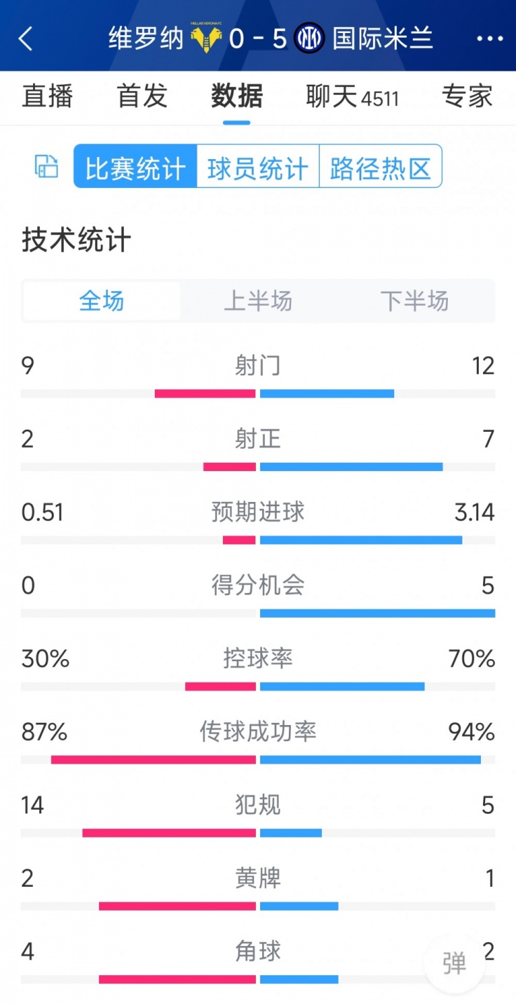 半場收手，國米5-0維羅納全場數(shù)據(jù)：射門12-9，射正7-2