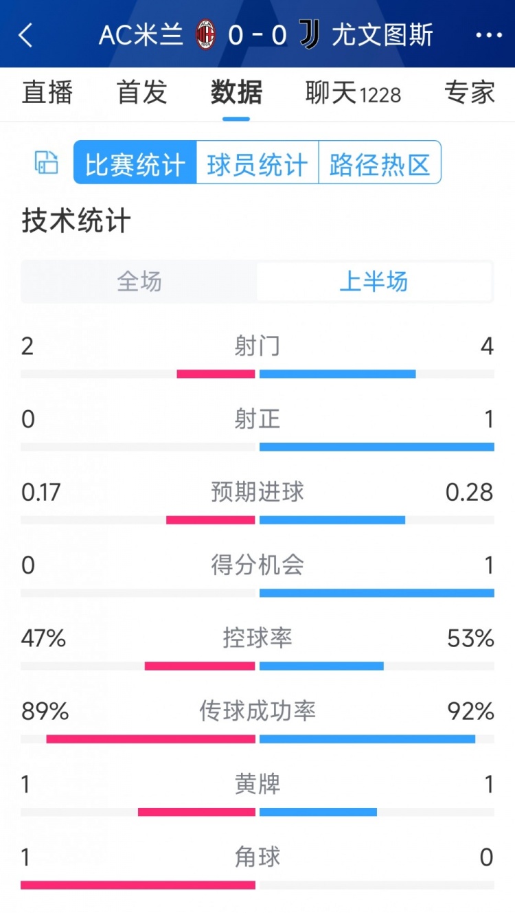 半場互交白卷，AC米蘭vs尤文半場數(shù)據(jù)：射門2-4，射正0-1