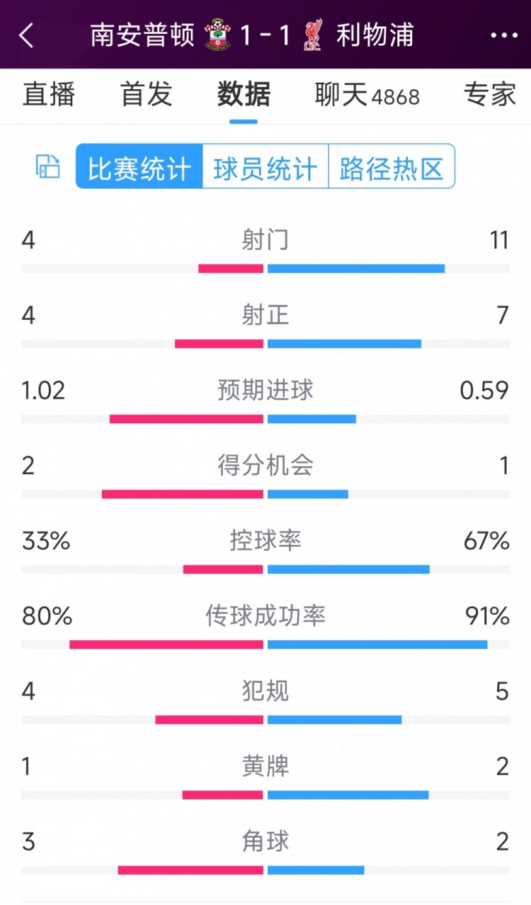 利物浦vs南安普頓半場數(shù)據(jù)：射門11-4，射正7-4，得分機(jī)會(huì)1-2