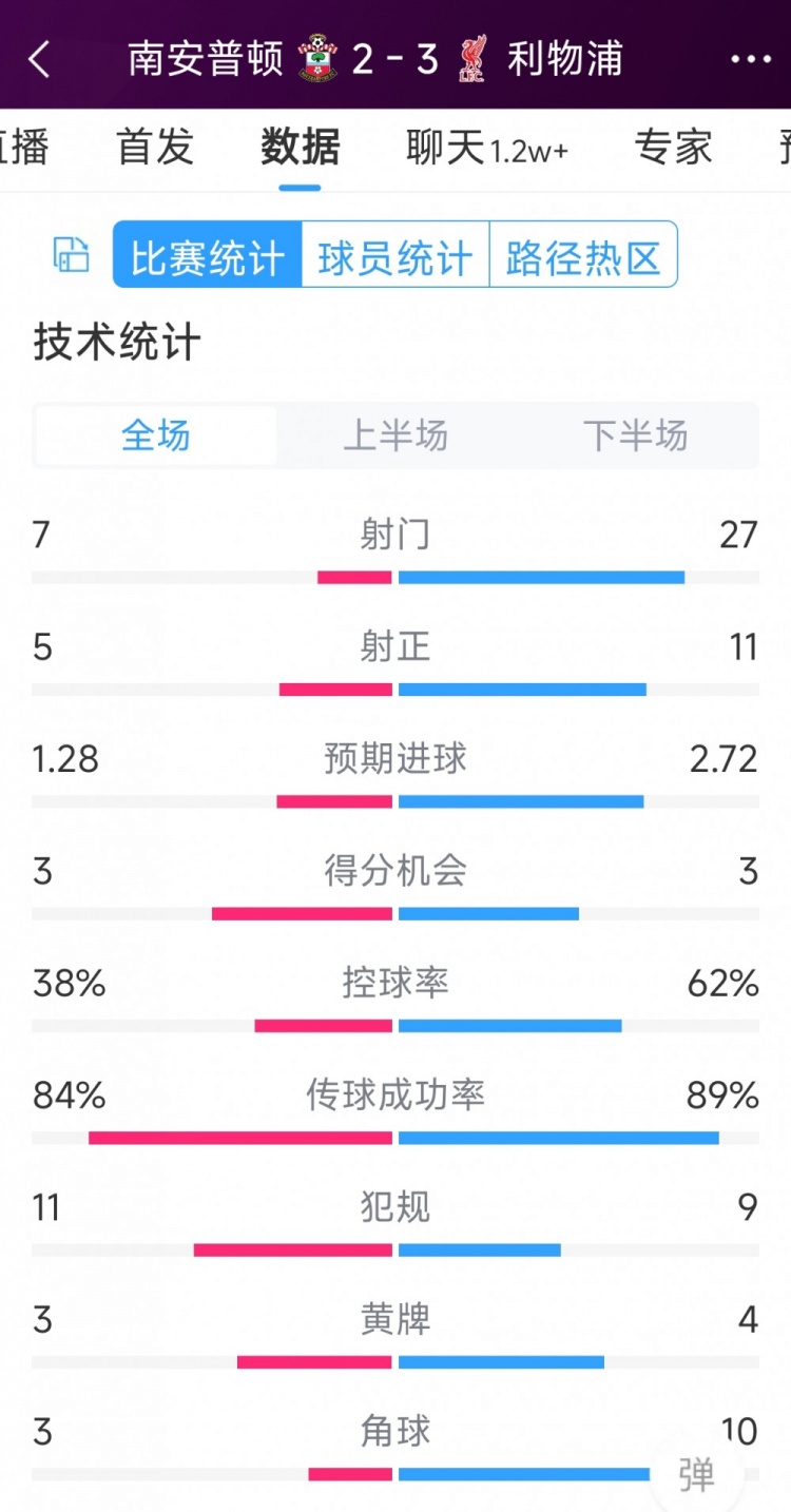 有驚無險！利物浦3-2南安普頓全場數(shù)據(jù)：射門27-7，射正11-5