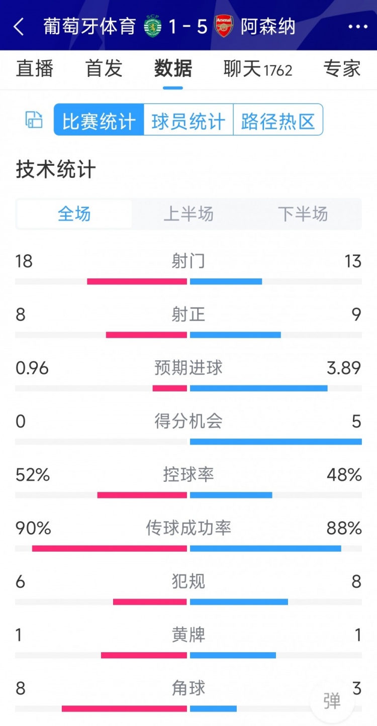 勝在效率！阿森納5-1葡萄牙體育全場數(shù)據(jù)：射門13-18，射正9-8