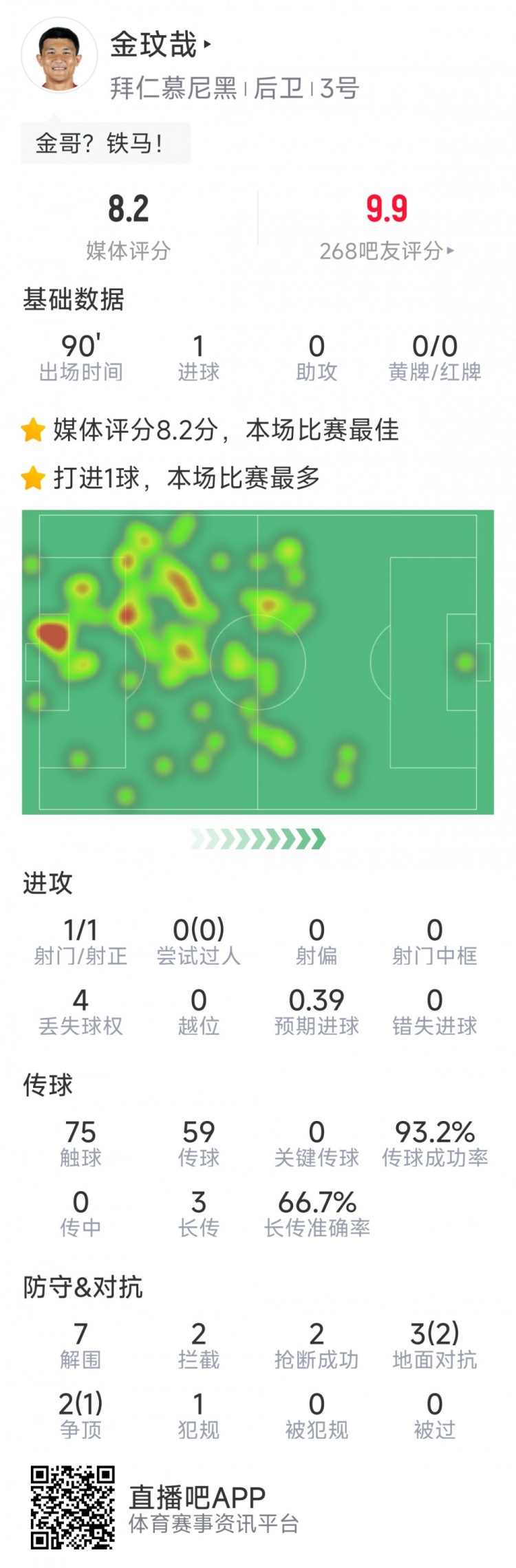 當選全場最佳！金玟哉本場數(shù)據(jù)：打進唯一進球，7解圍&2搶斷