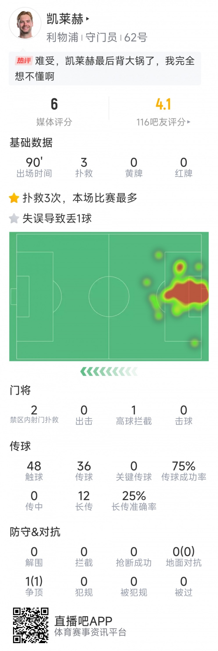 本場(chǎng)要背鍋，凱萊赫本場(chǎng)數(shù)據(jù)：3次撲救，判斷失誤導(dǎo)致被絕平