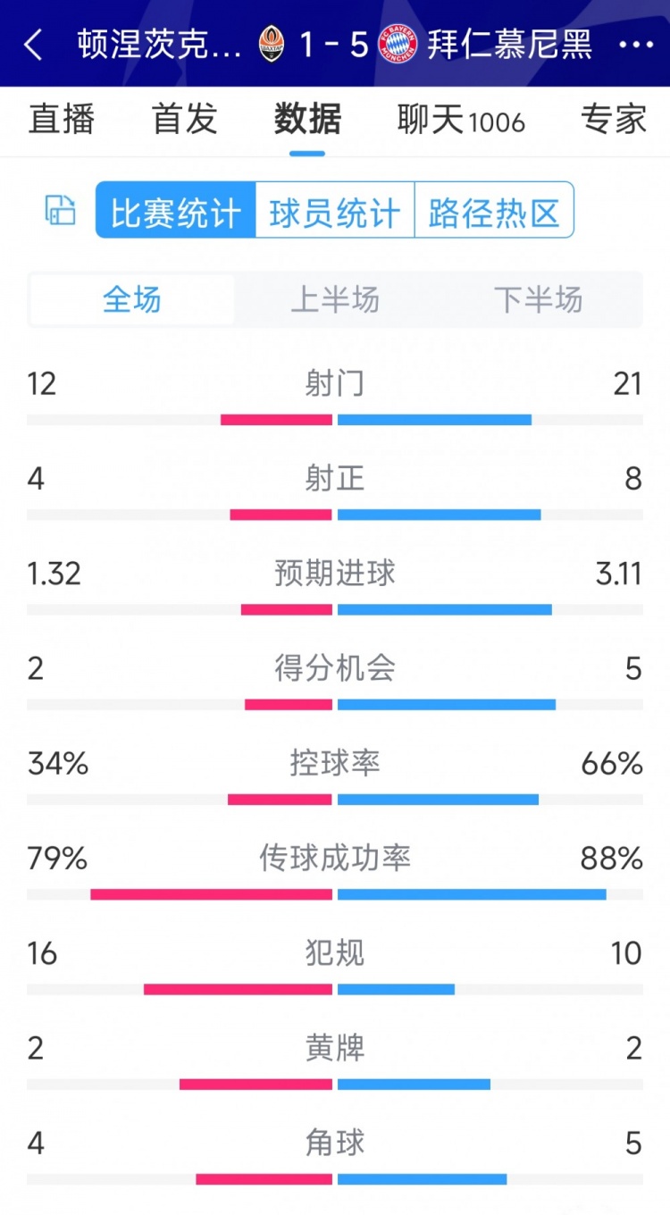 拜仁5-1頓涅茨克礦工全場數(shù)據(jù)：射門21-12，射正8-4