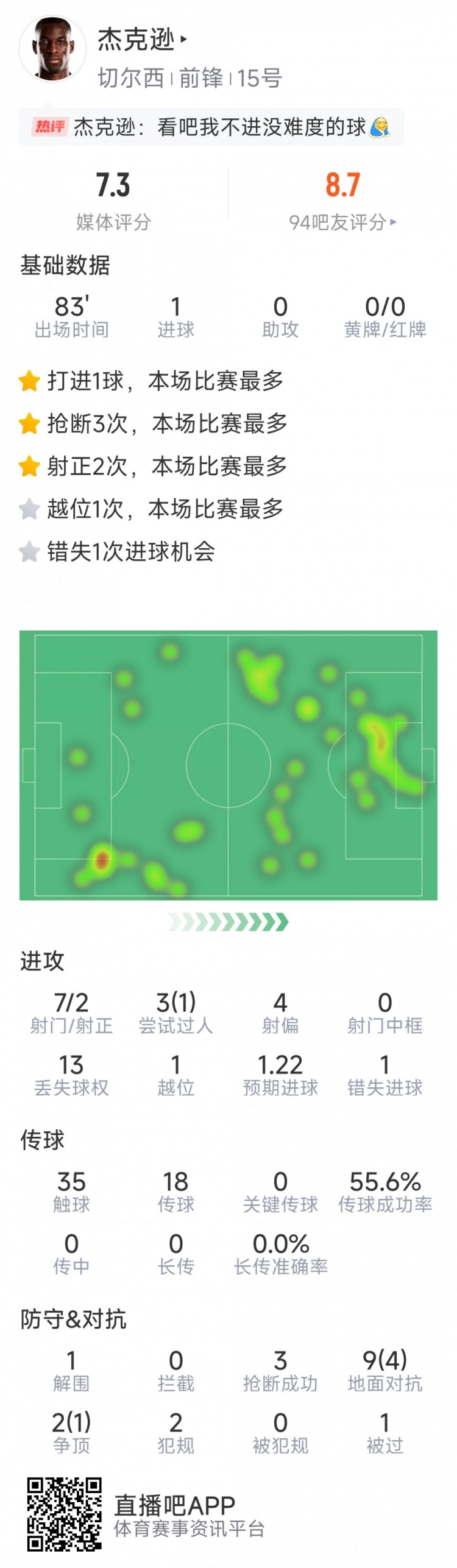 杰克遜本場數(shù)據(jù)：1粒進球，7射2正，1次錯失良機，3次搶斷