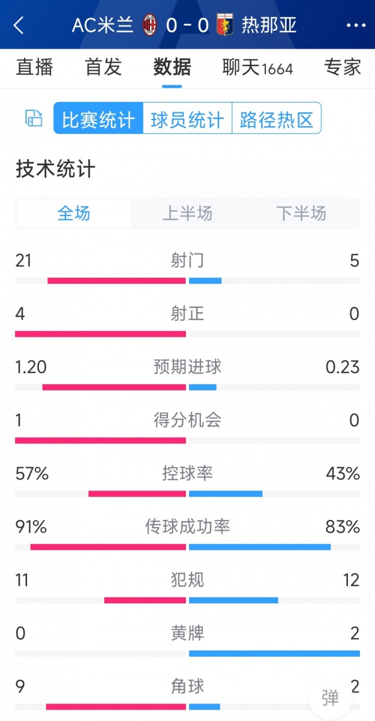 圍攻無果，AC米蘭0-0熱那亞全場數(shù)據(jù)：射門21-5，射正4-0