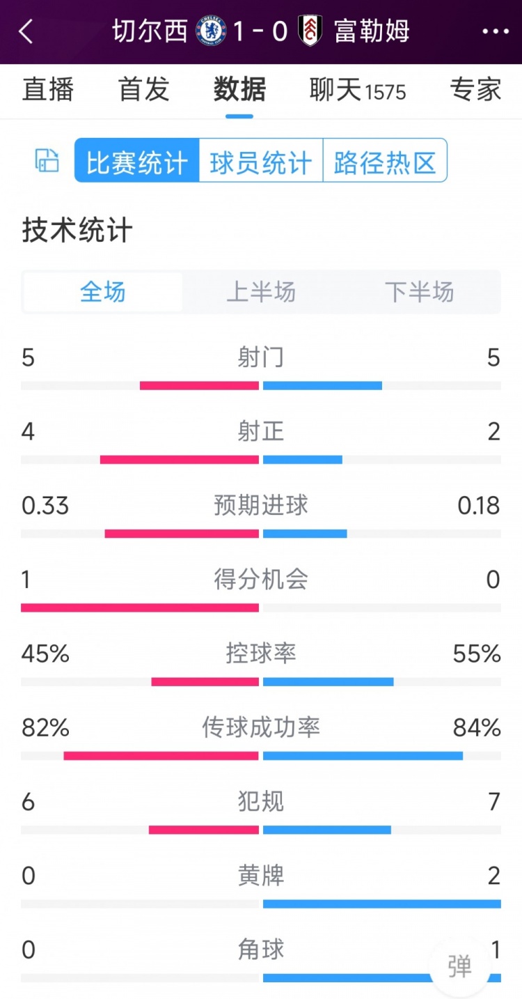 切爾西vs富勒姆半場數(shù)據(jù)：射門5-5，射正4-2，得分機會1-0