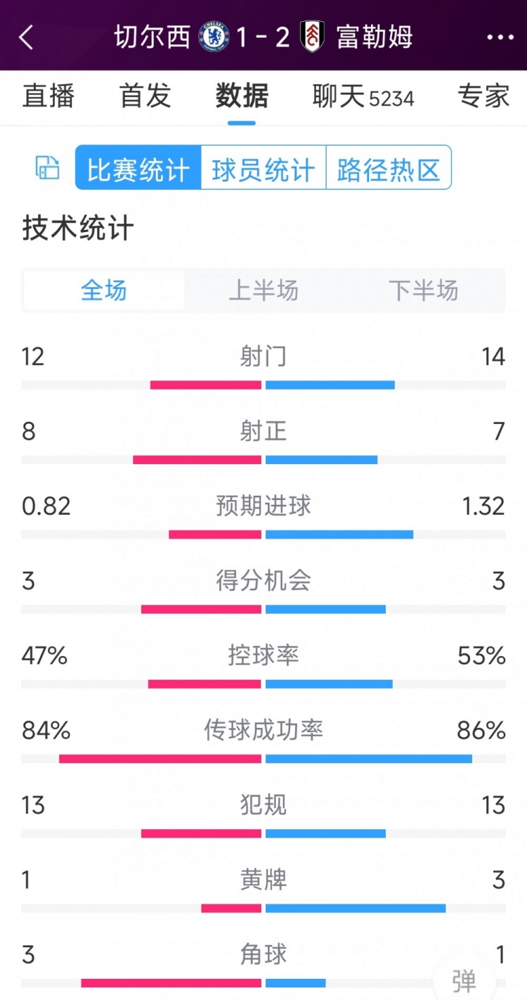 遭逆轉(zhuǎn)絕殺，切爾西1-2富勒姆全場(chǎng)數(shù)據(jù)：射門12-14，射正8-7